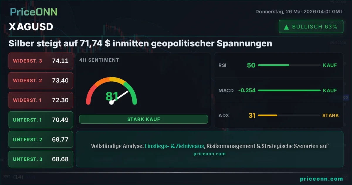 XAGUSD Technische Analyse | PriceONN