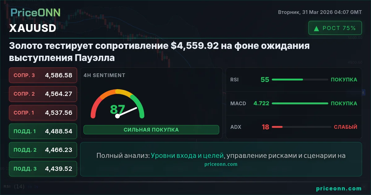 XAUUSD Технический Анализ | PriceONN
