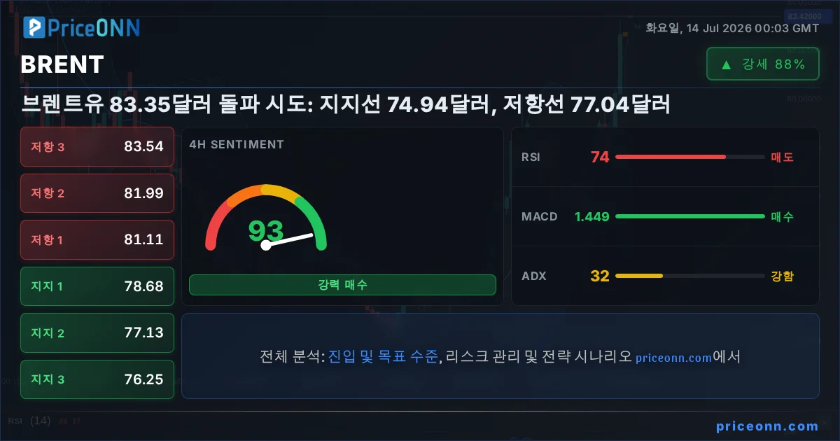 BRENT Insight Card
