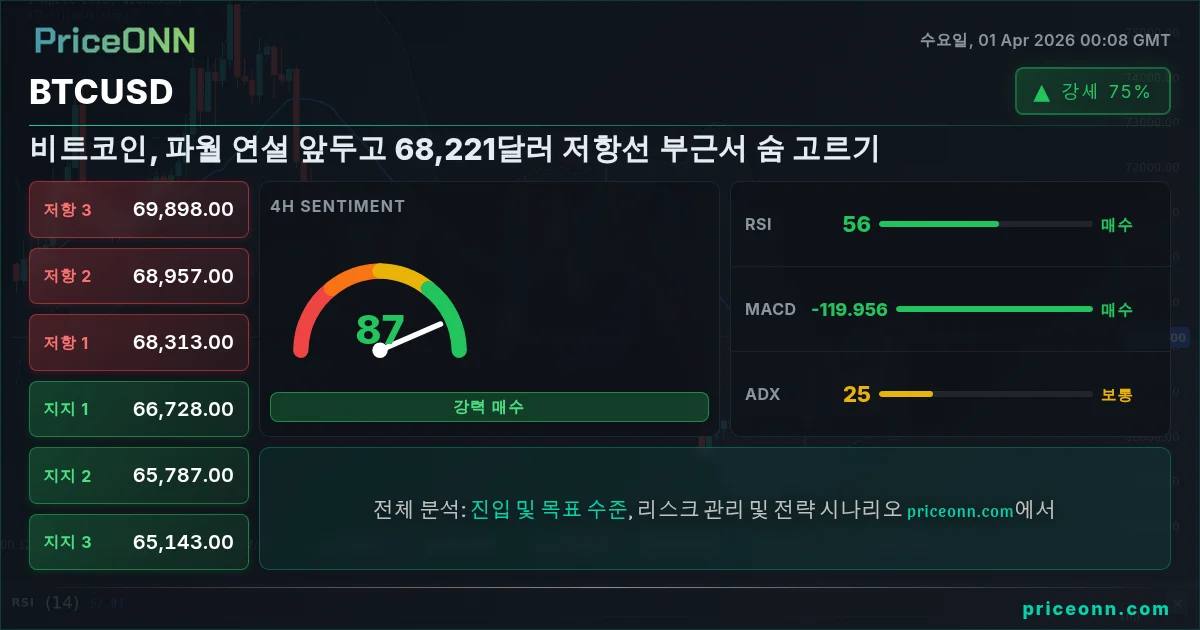 BTCUSD 기술적 분석 | PriceONN