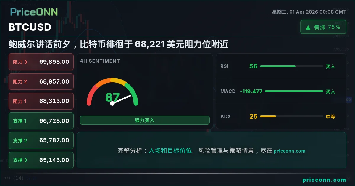 BTCUSD 技术分析 | PriceONN