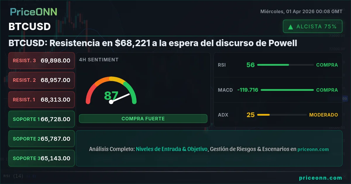 BTCUSD Análisis Técnico | PriceONN