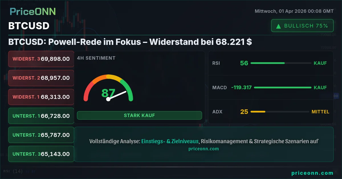 BTCUSD Technische Analyse | PriceONN