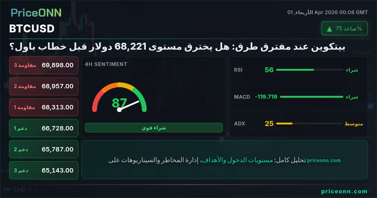 BTCUSD التحليل الفني | PriceONN