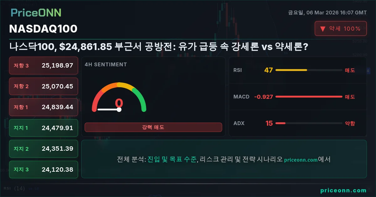 Nasdaq100 Insight Card