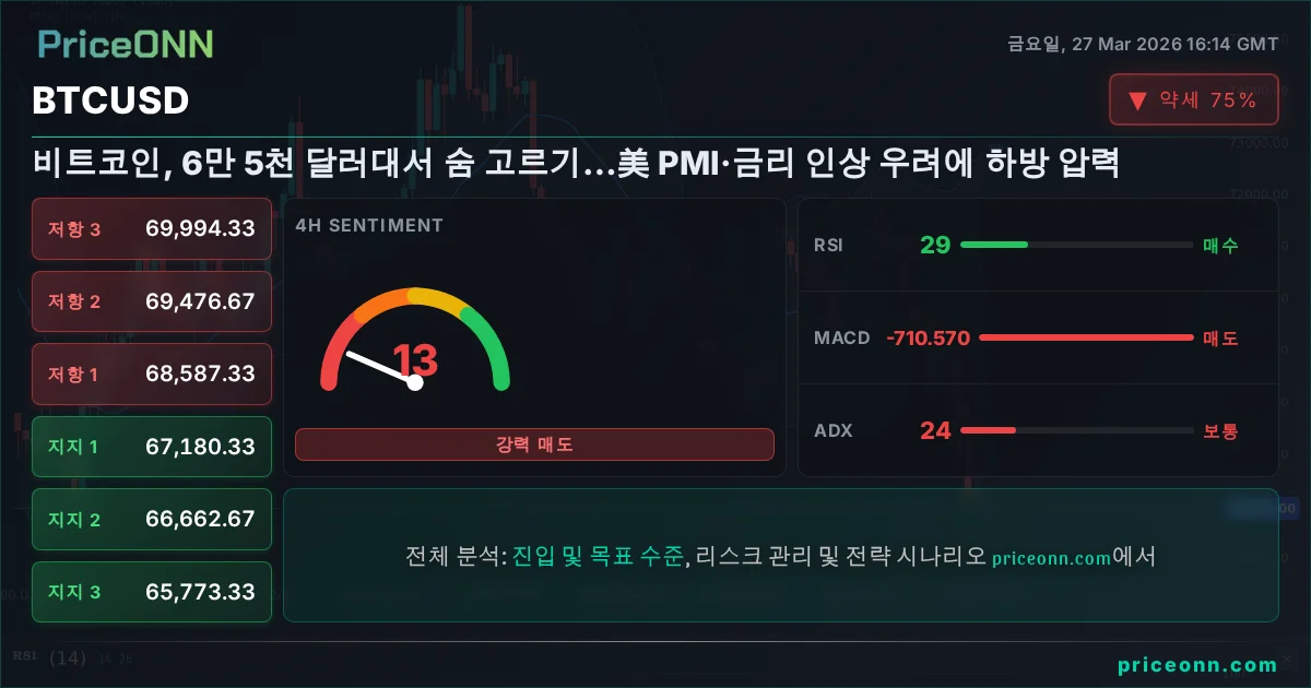 BTCUSD 기술적 분석 | PriceONN
