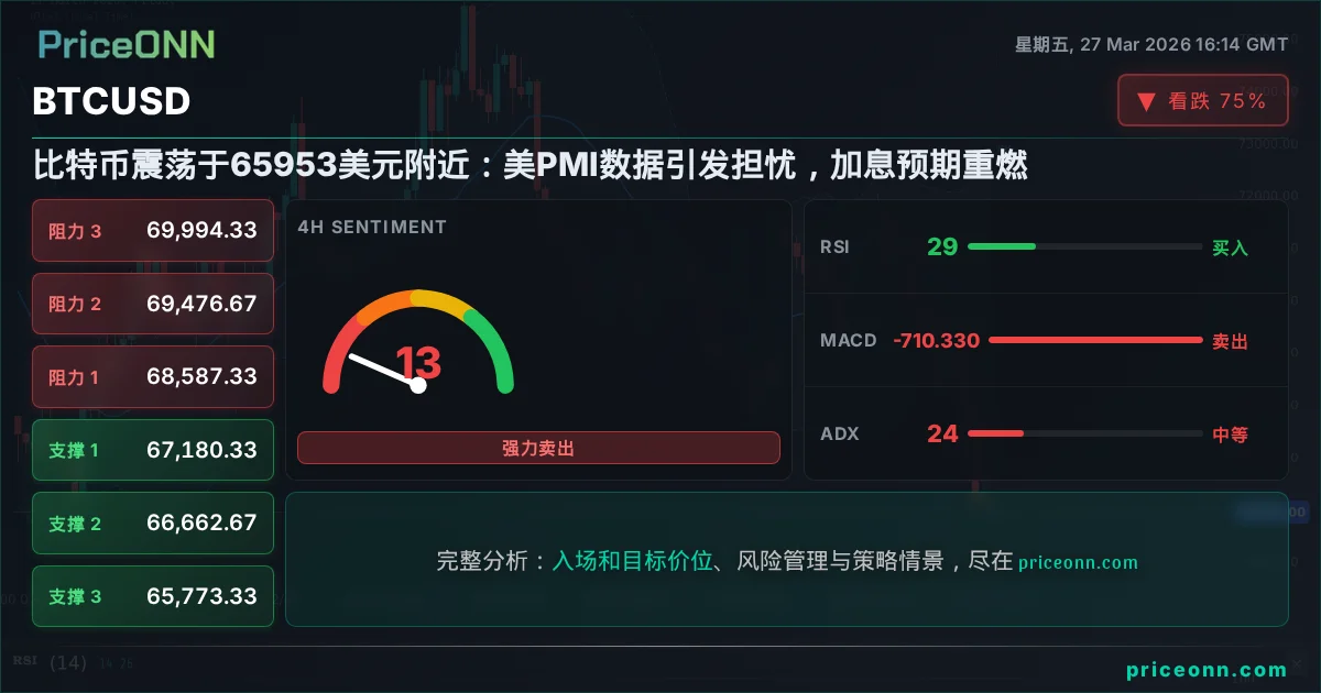 BTCUSD 技术分析 | PriceONN