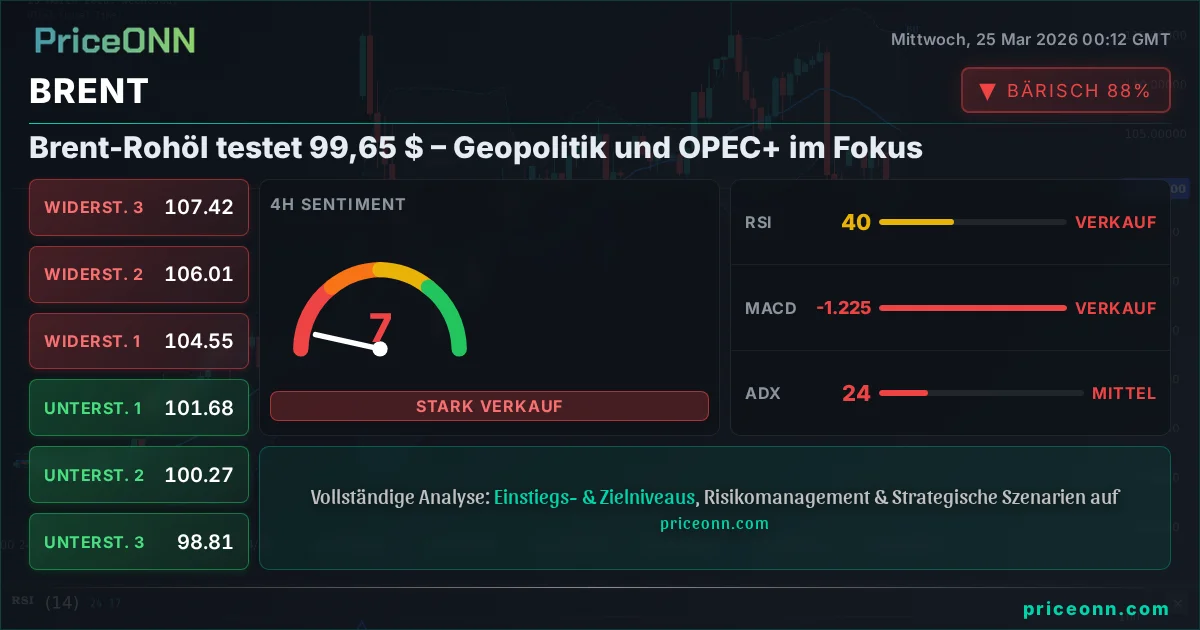 BRENT Technische Analyse | PriceONN