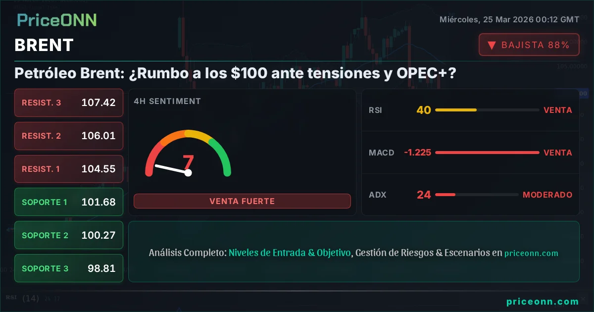 BRENT Análisis Técnico | PriceONN