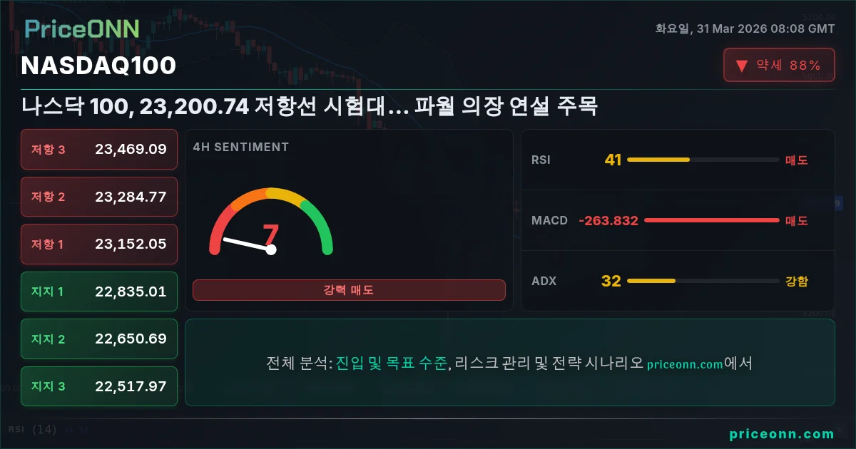 Nasdaq100 Insight Card