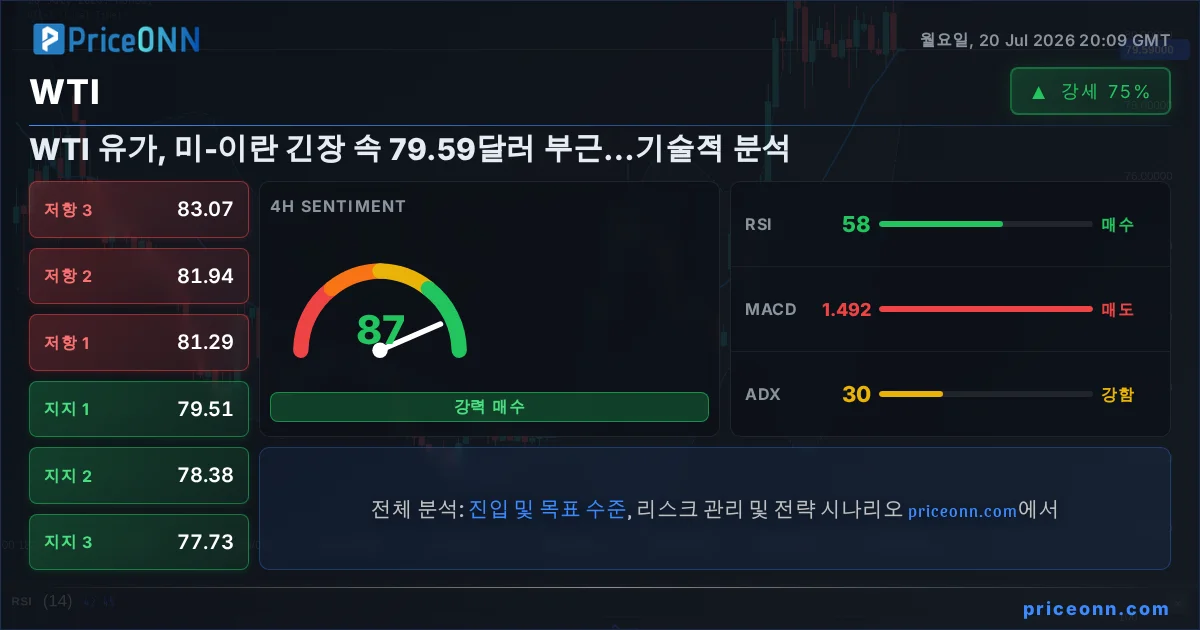 WTI Insight Card