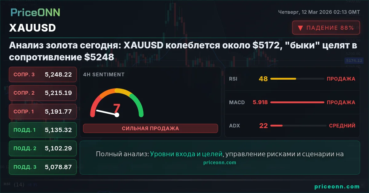 XAUUSD Insight Card