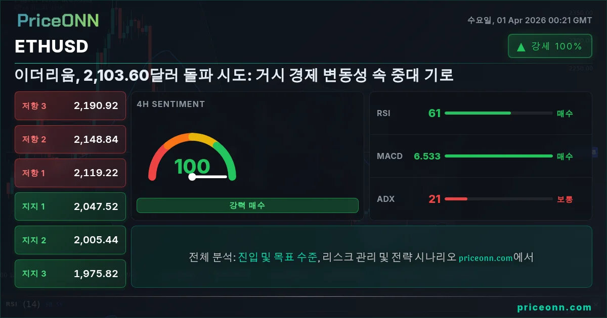 ETHUSD 기술적 분석 | PriceONN