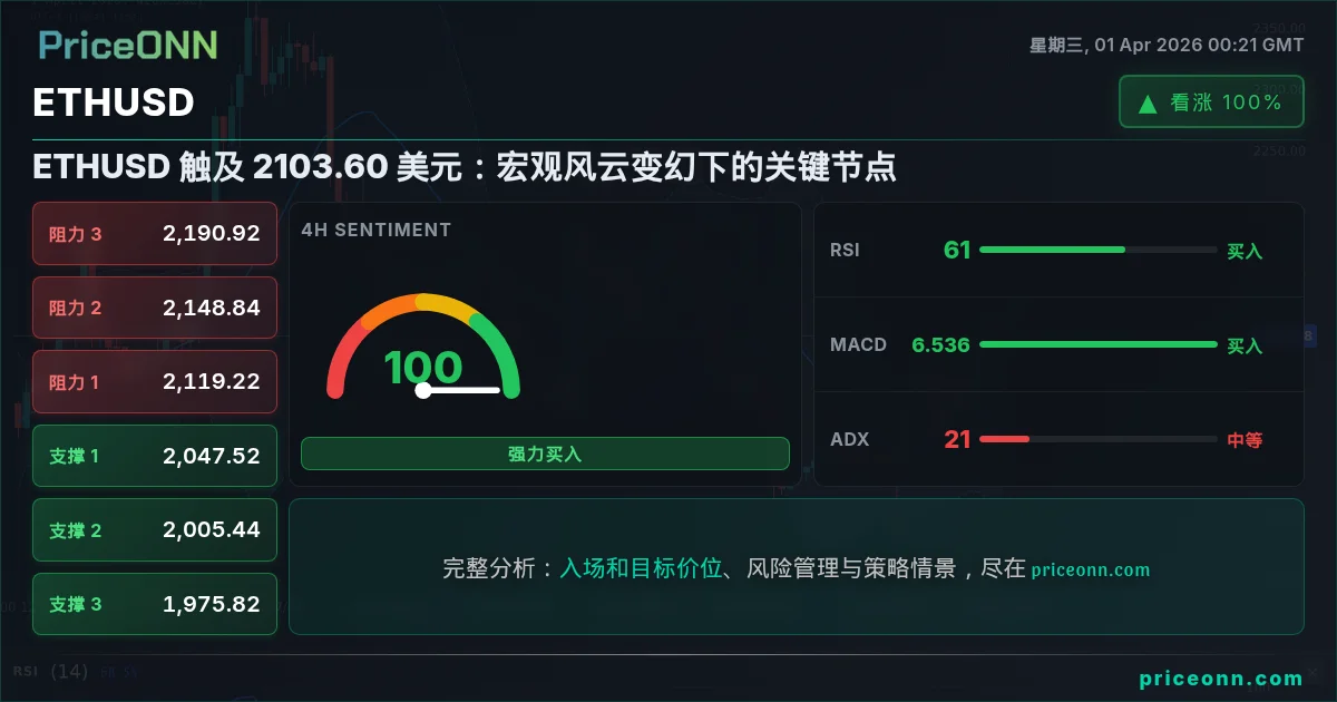 ETHUSD 技术分析 | PriceONN