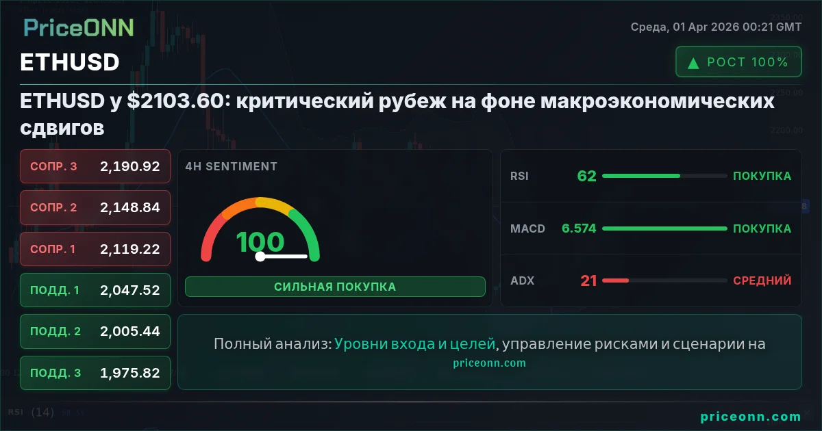 ETHUSD Технический Анализ | PriceONN