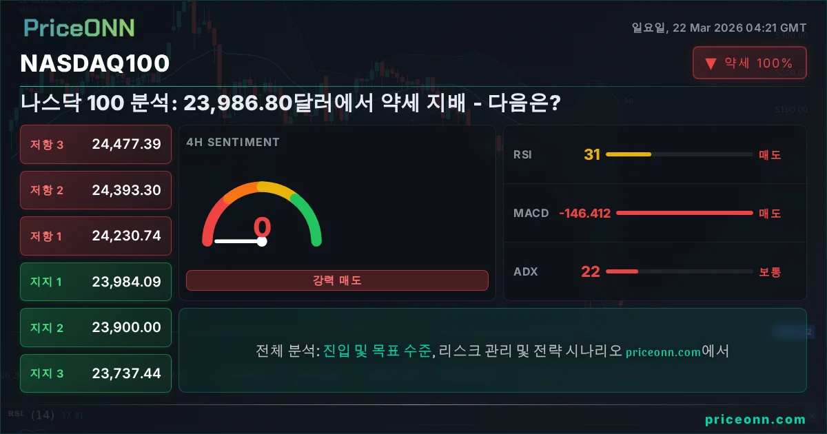 Nasdaq100 Insight Card