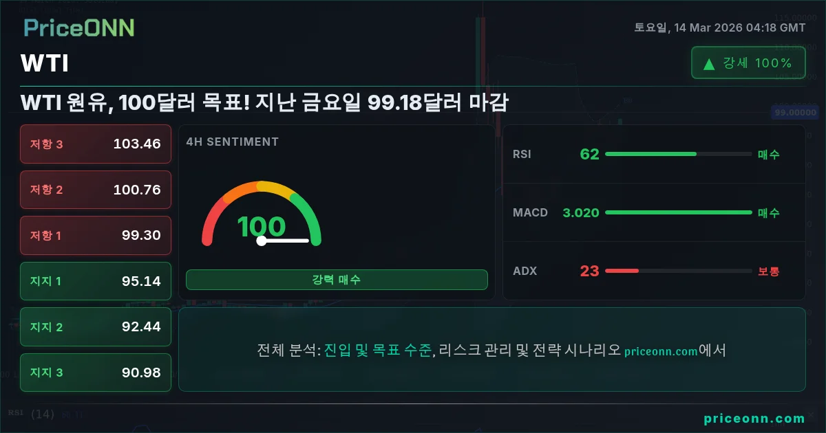 WTI Insight Card