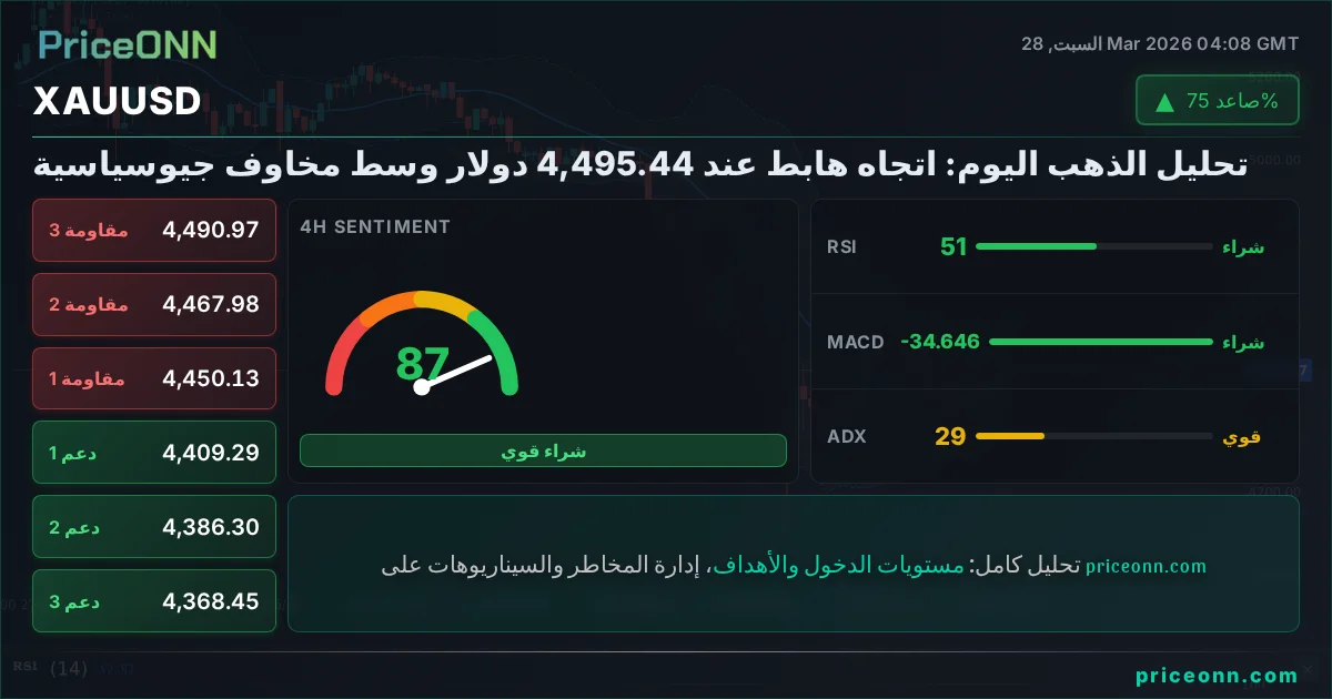 XAUUSD التحليل الفني | PriceONN