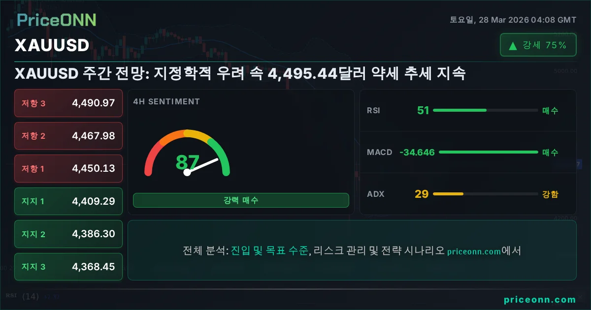 XAUUSD 기술적 분석 | PriceONN