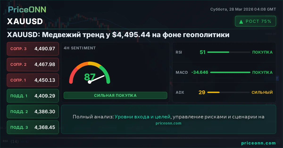 XAUUSD Технический Анализ | PriceONN