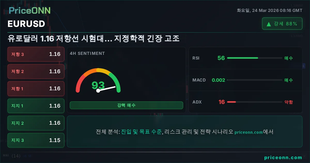 EURUSD 기술적 분석 | PriceONN