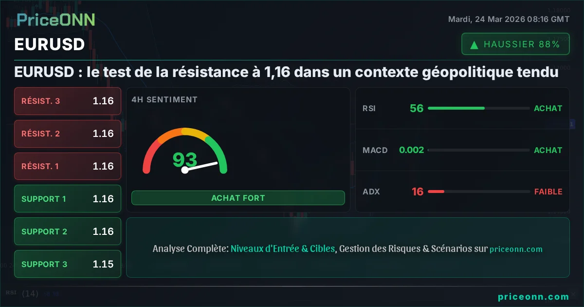 EURUSD Analyse Technique | PriceONN