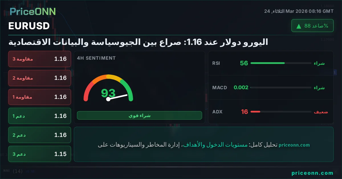 EURUSD التحليل الفني | PriceONN