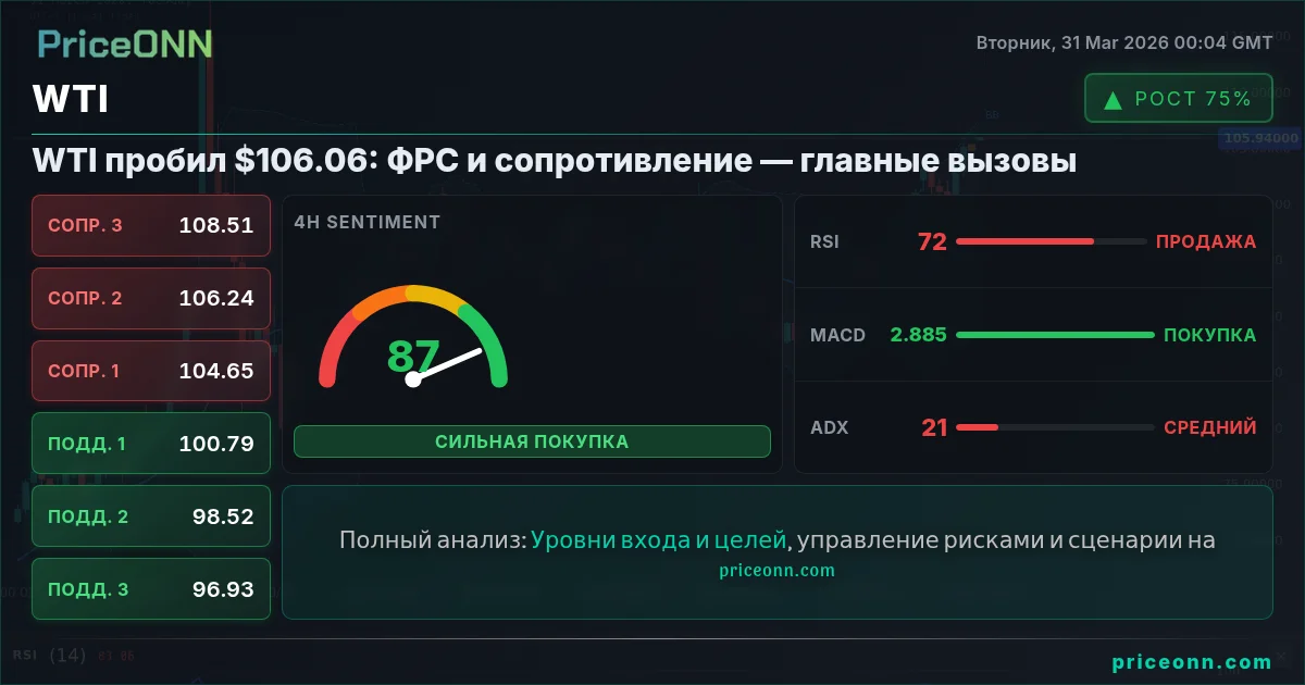 WTI Технический Анализ | PriceONN