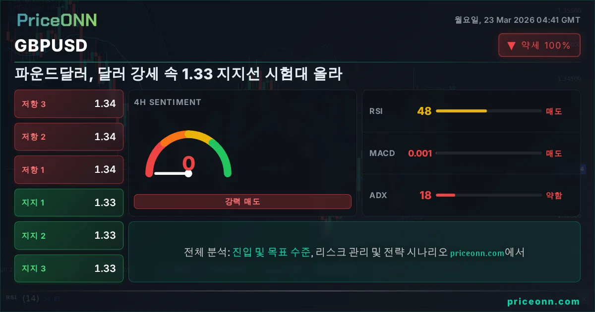 GBPUSD 기술적 분석 | PriceONN
