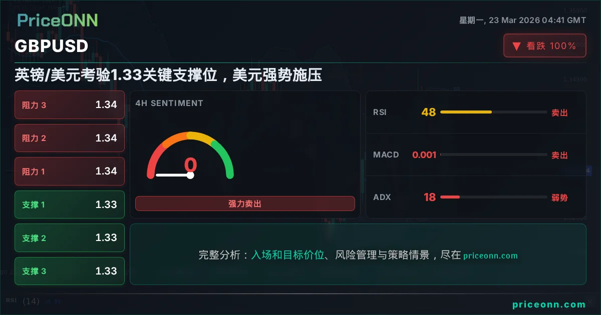 GBPUSD 技术分析 | PriceONN