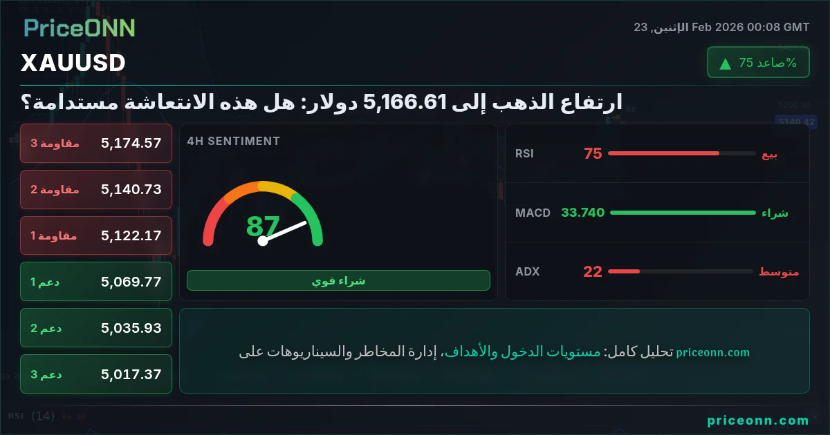 XAUUSD Insight Card