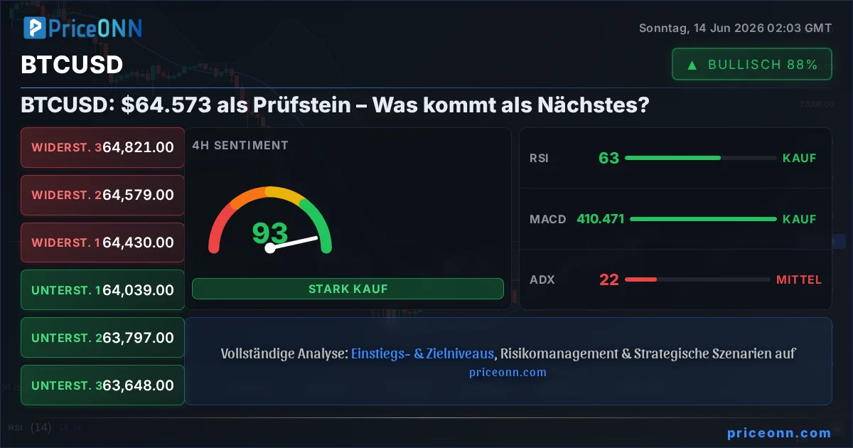 BTCUSD Technische Analyse | PriceONN