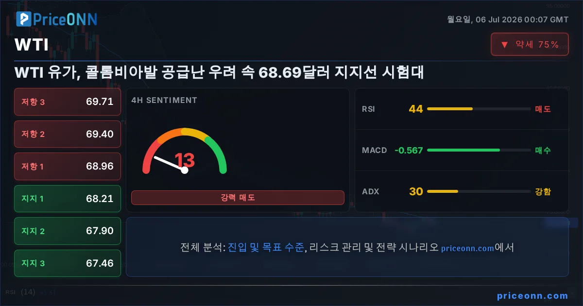 WTI Insight Card