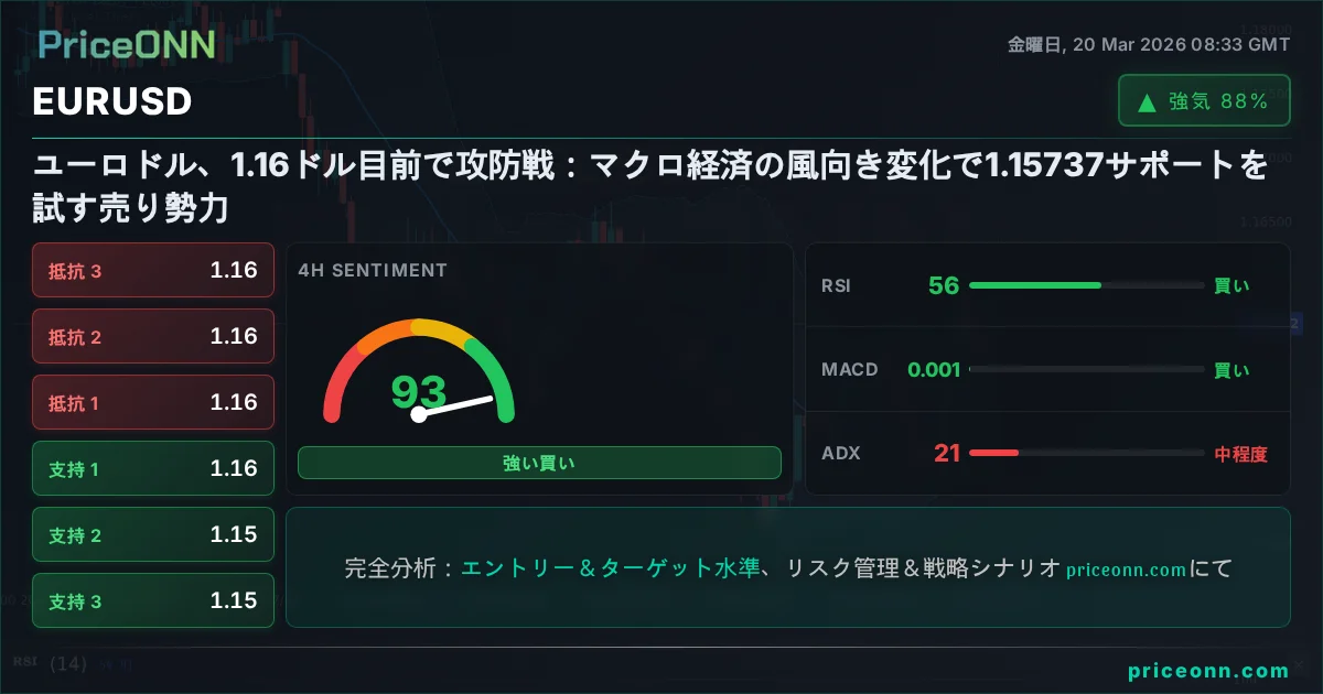 EURUSD テクニカル分析 | PriceONN