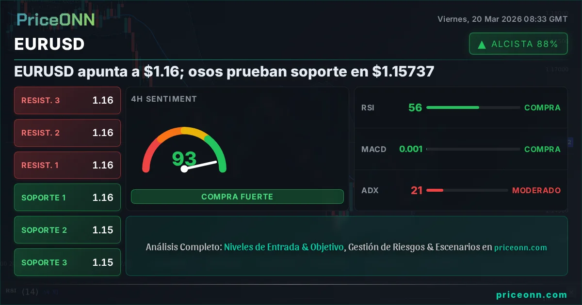 EURUSD Análisis Técnico | PriceONN