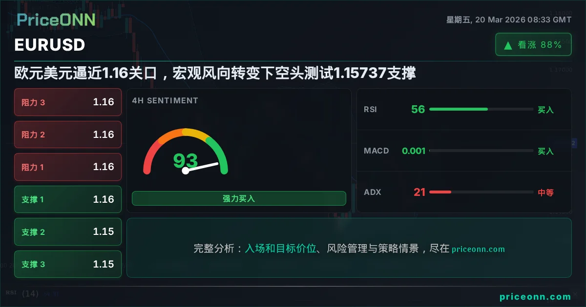 EURUSD 技术分析 | PriceONN