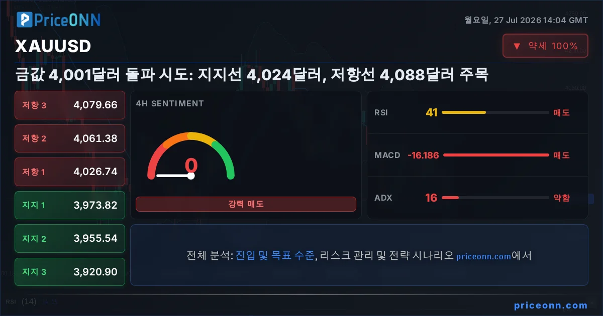 XAUUSD Insight Card