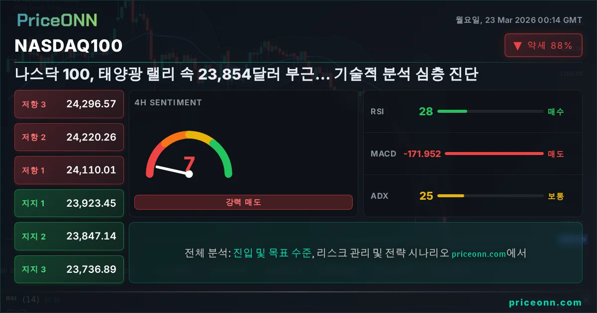 Nasdaq100 Insight Card