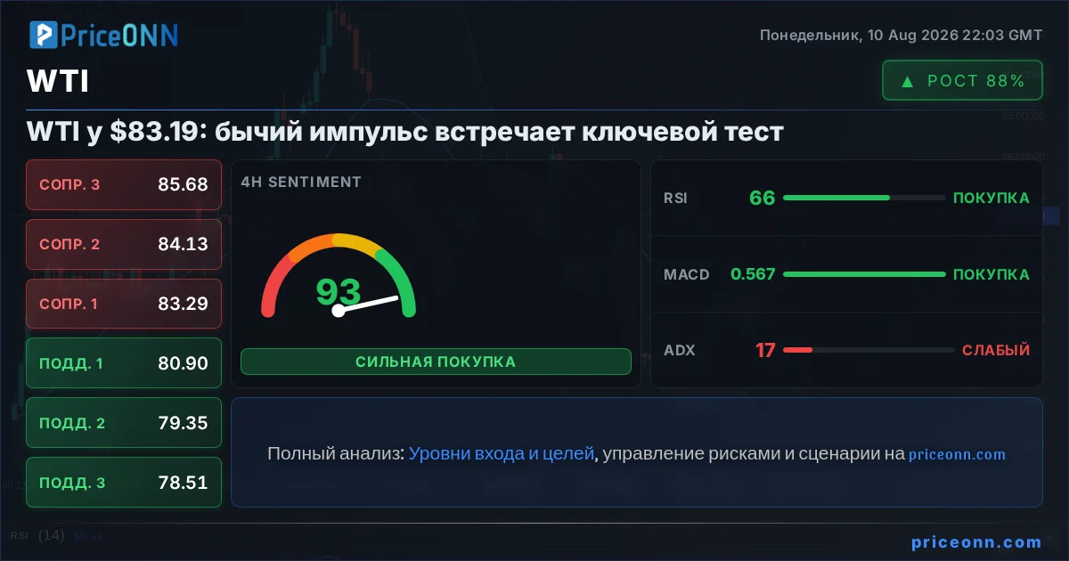 WTI Технический Анализ | PriceONN
