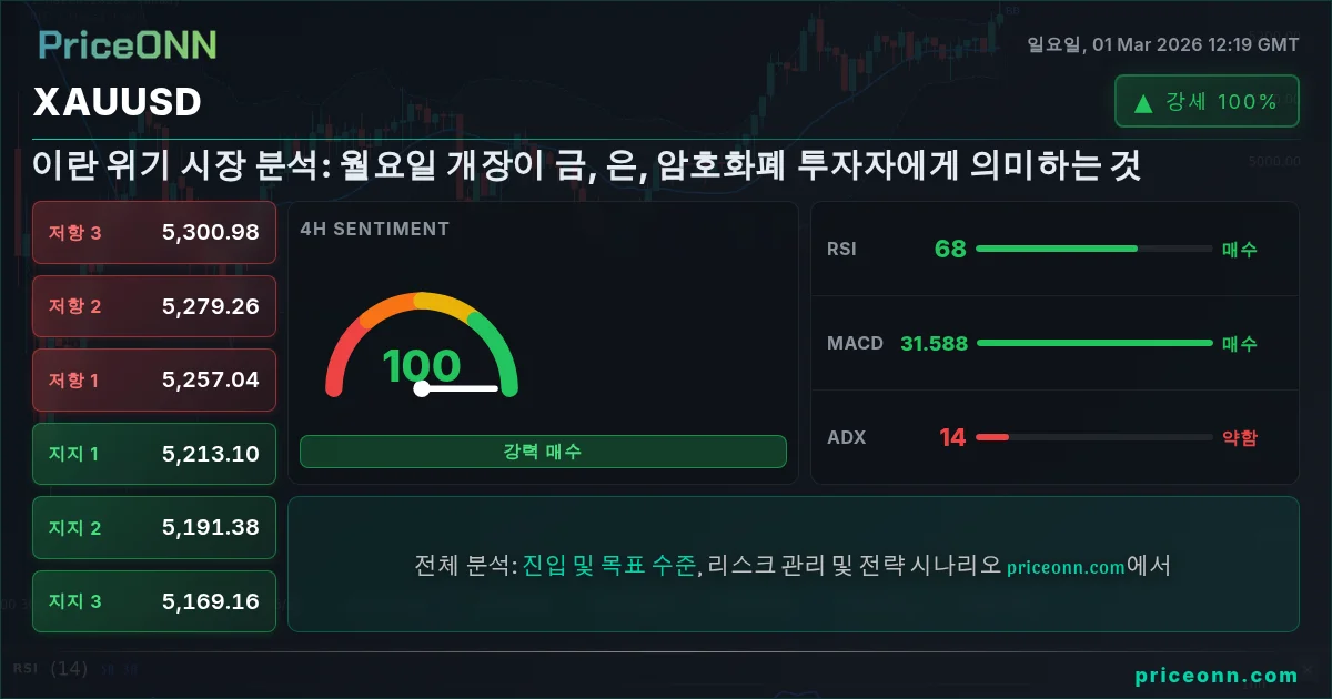XAUUSD Insight Card