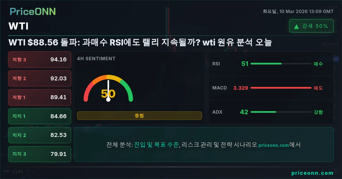 WTI Insight Card