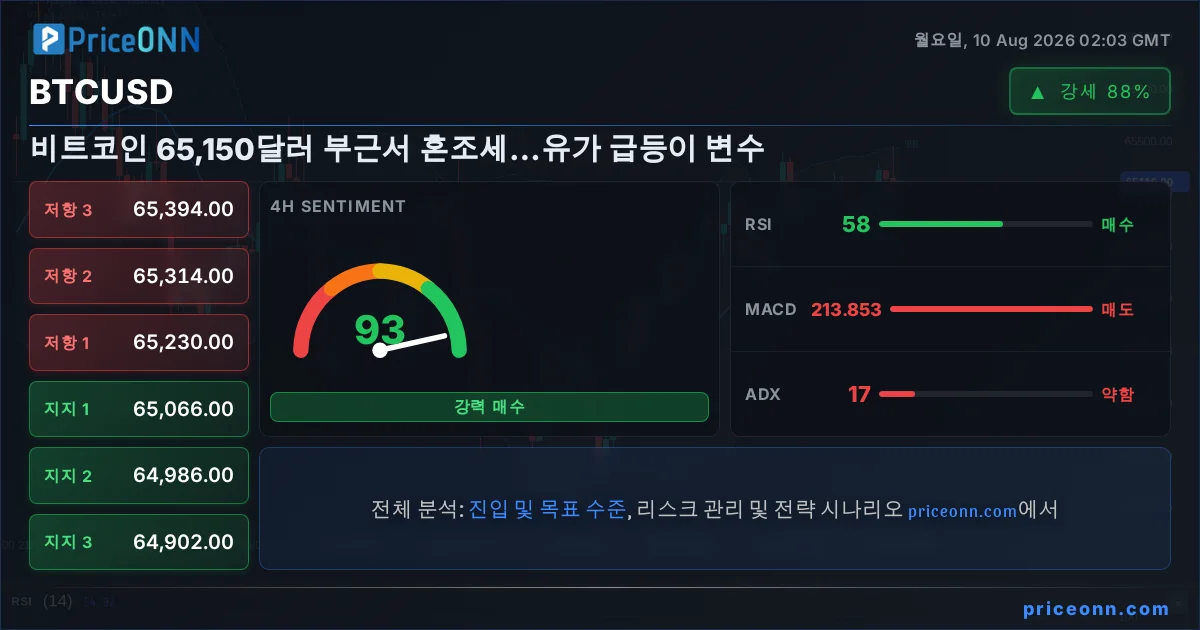BTCUSD 기술적 분석 | PriceONN