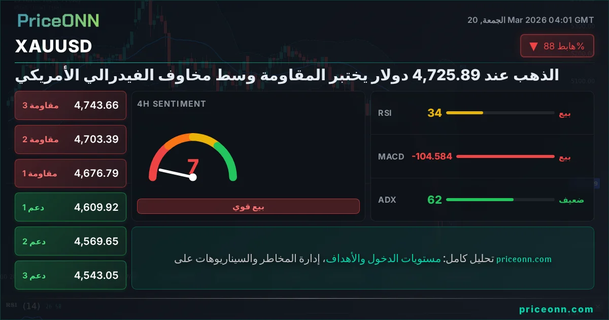 XAUUSD التحليل الفني | PriceONN