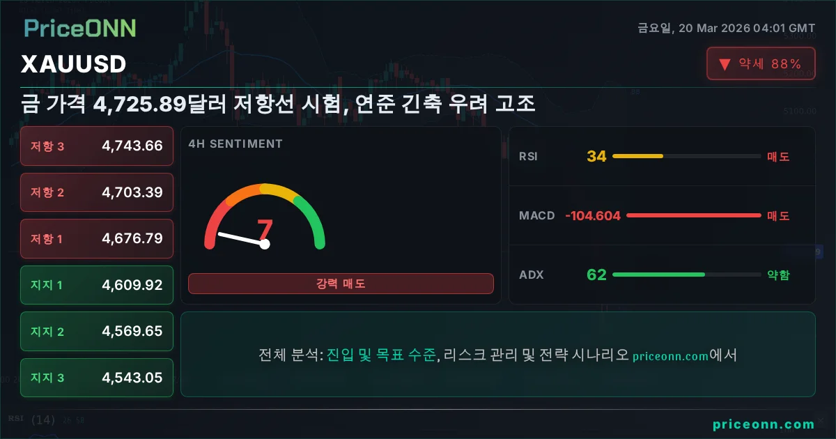 XAUUSD 기술적 분석 | PriceONN