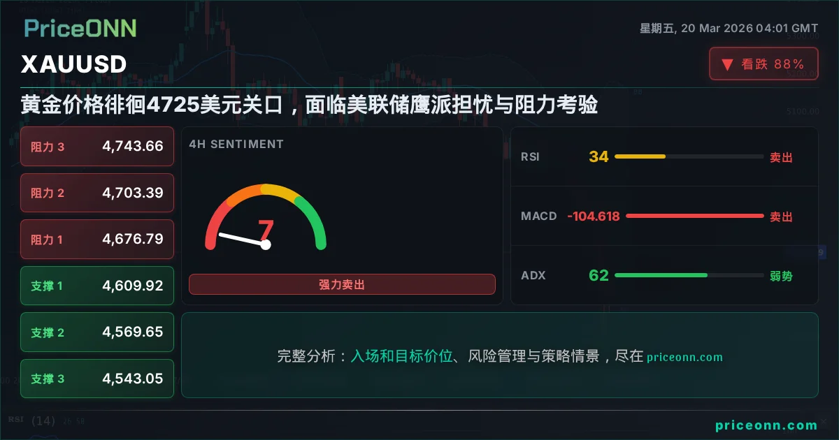 XAUUSD 技术分析 | PriceONN