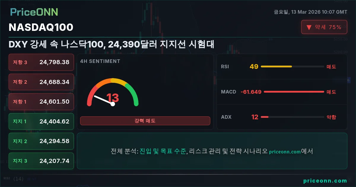 Nasdaq100 Insight Card