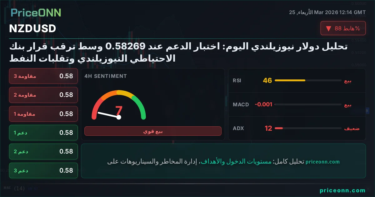 NZDUSD التحليل الفني | PriceONN