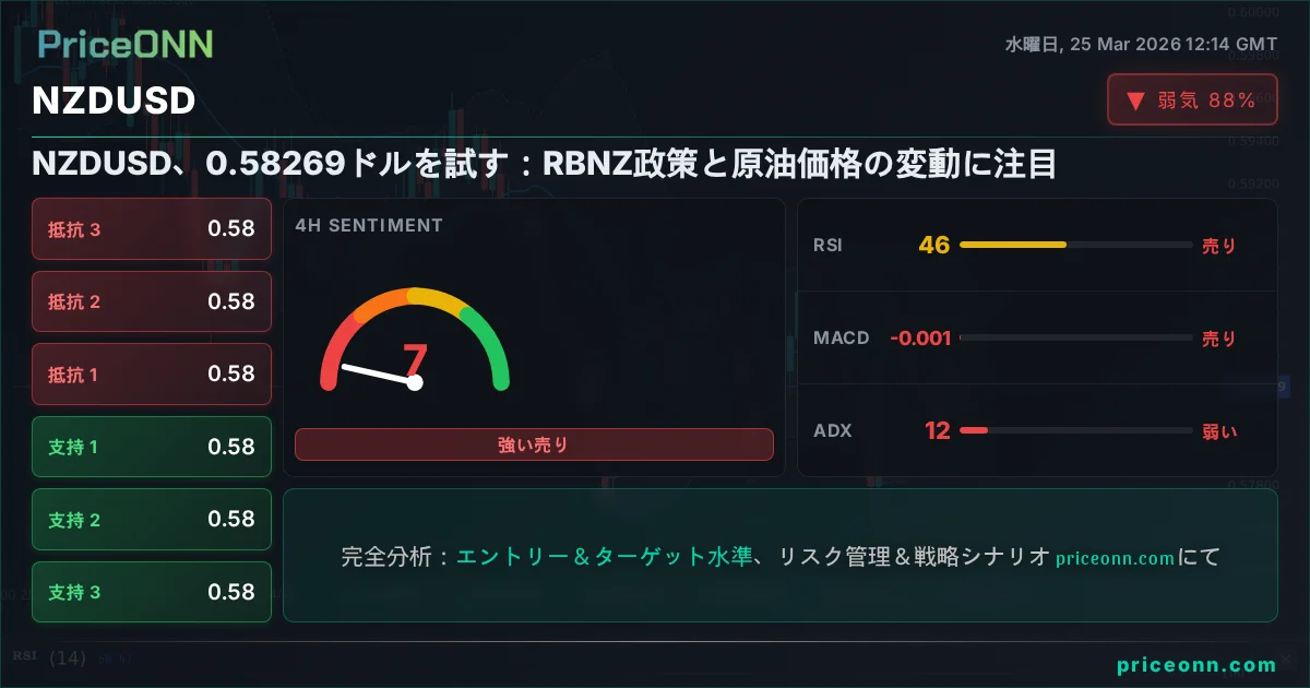 NZDUSD テクニカル分析 | PriceONN