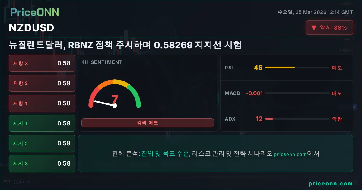 NZDUSD 기술적 분석 | PriceONN