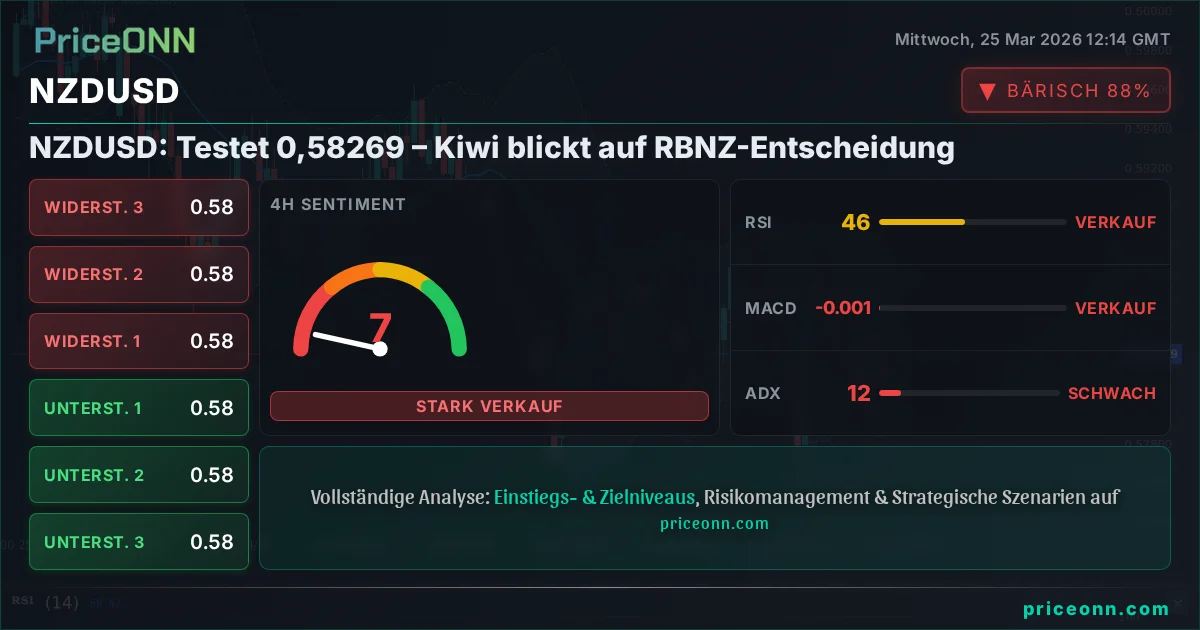 NZDUSD Technische Analyse | PriceONN